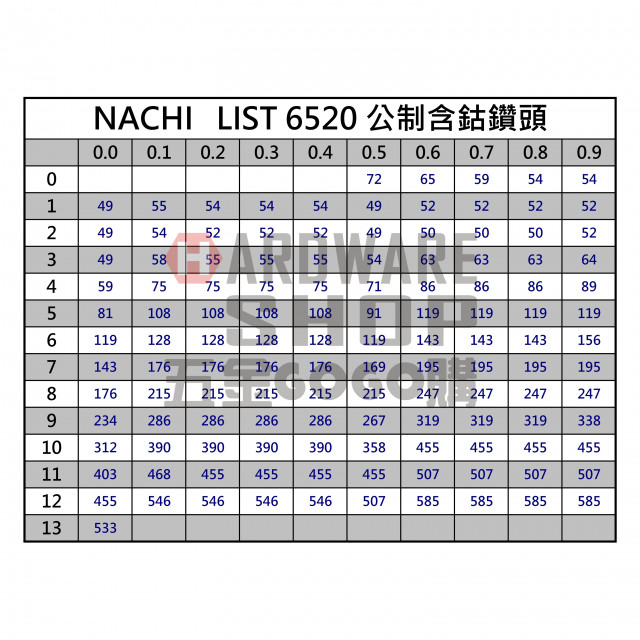 五金GOGO購日本NACHI 不二越LIST 6520 ステンレス用ドリル公制含鈷直柄 